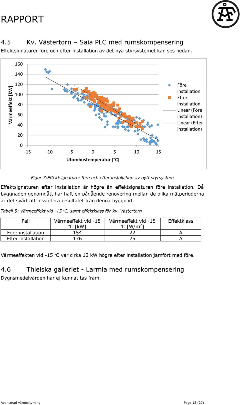 högre än effektsignaturen före. Då byggnaden genomgått har haft en pågående renovering mellan de olika mätperioderna är det svårt att utvärdera resultatet från denna byggnad.