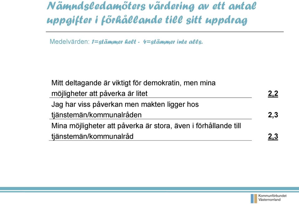 Mitt deltagande är viktigt för demokratin, men mina möjligheter att påverka är litet 2,2 Jag