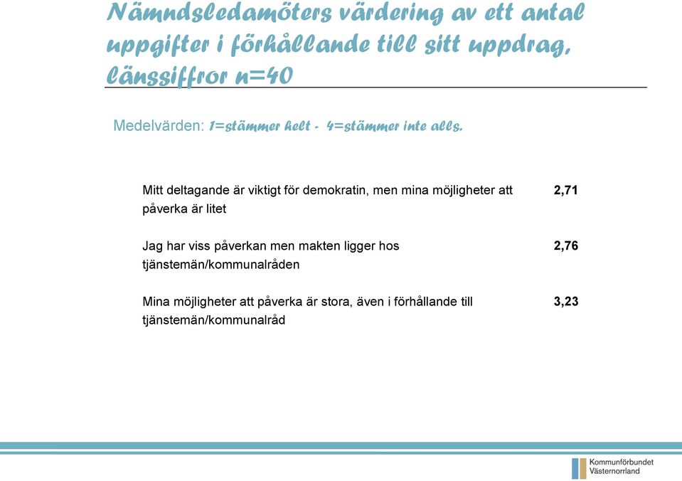 Mitt deltagande är viktigt för demokratin, men mina möjligheter att påverka är litet 2,71 Jag har