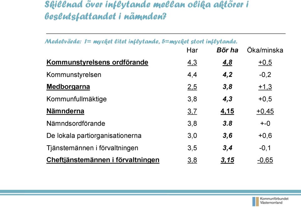 Har Bör ha Öka/minska Kommunstyrelsens ordförande 4,3 4,8 +0,5 Kommunstyrelsen 4,4 4,2-0,2 Medborgarna 2,5 3,8 +1,3