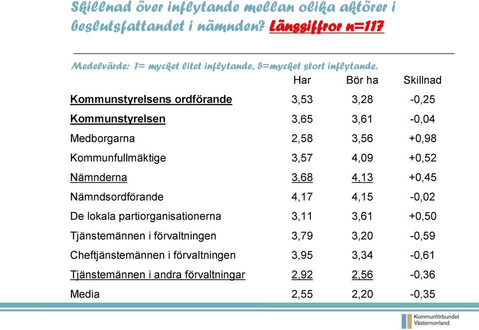 Har Bör ha Skillnad Kommunstyrelsens ordförande 3,53 3,28-0,25 Kommunstyrelsen 3,65 3,61-0,04 Medborgarna 2,58 3,56 +0,98 Kommunfullmäktige 3,57