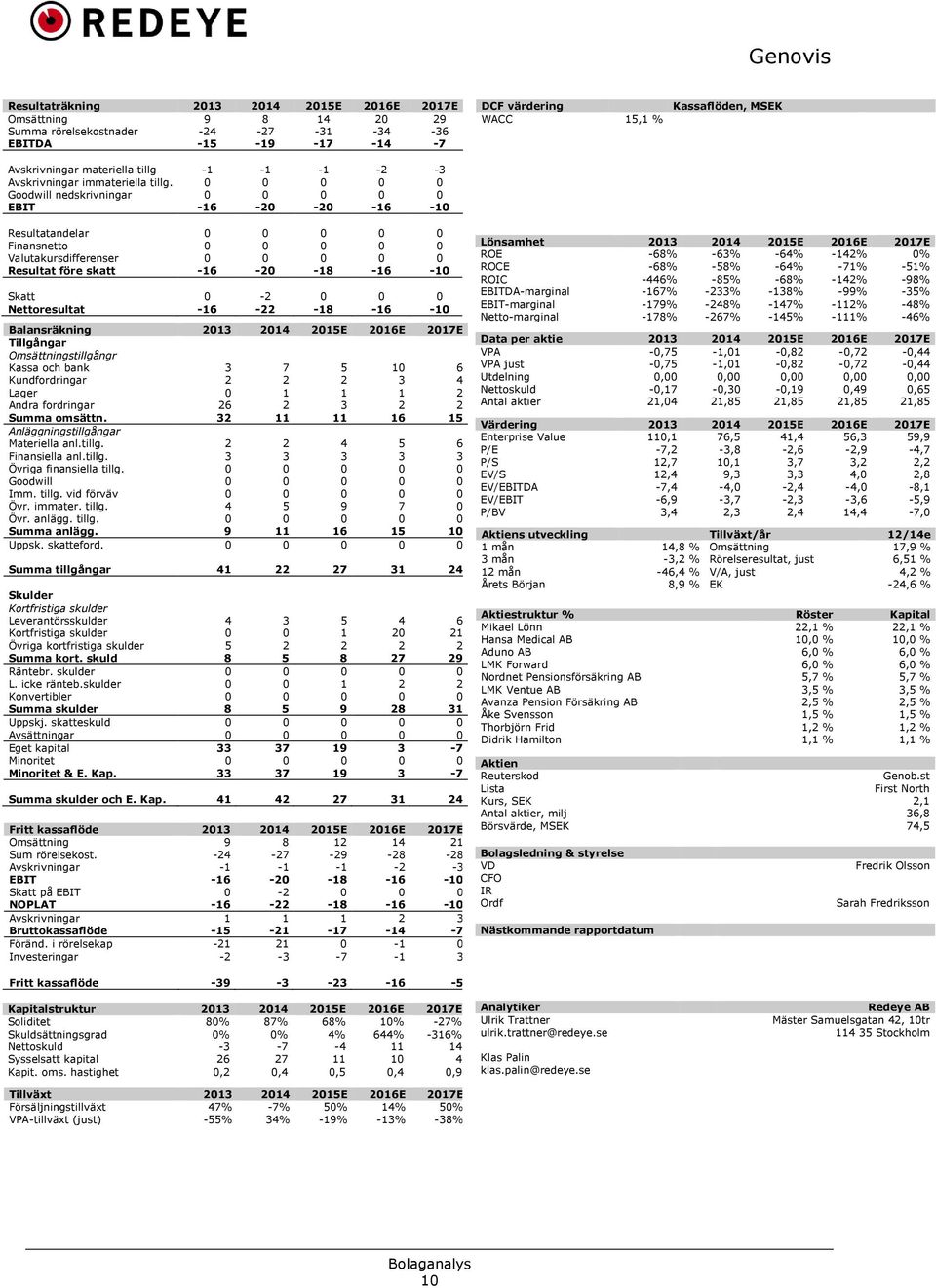 0 0 0 0 0 Goodwill nedskrivningar 0 0 0 0 0 EBIT -16-20 -20-16 -10 DCF värdering WACC 15,1 % Kassaflöden, MSEK Resultatandelar 0 0 0 0 0 Finansnetto 0 0 0 0 0 Valutakursdifferenser 0 0 0 0 0 Resultat