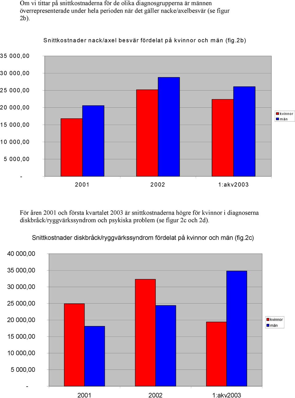 2b) 35 000,00 30 000,00 25 000,00 20 000,00 15 000,00 kvinnor män 10 000,00 5 000,00-2001 2002 1:akv2003 För åren 2001 och första kvartalet 2003 är snittkostnaderna