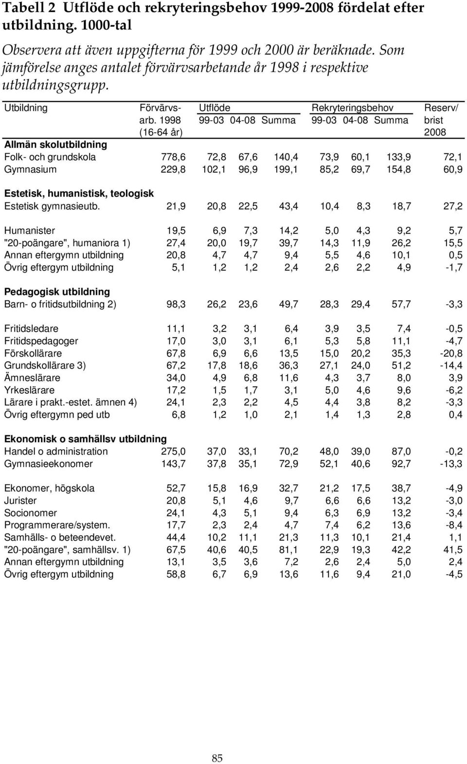 1998 99-03 04-08 Summa 99-03 04-08 Summa brist (16-64 år) 2008 Allmän skolutbildning Folk- och grundskola 778,6 72,8 67,6 140,4 73,9 60,1 133,9 72,1 Gymnasium 229,8 102,1 96,9 199,1 85,2 69,7 154,8