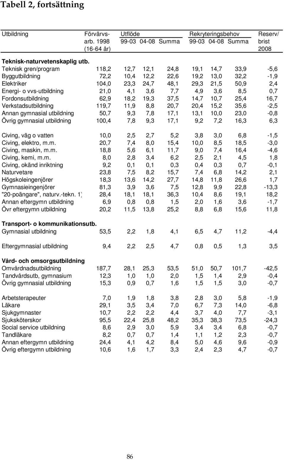 3,6 7,7 4,9 3,6 8,5 0,7 Fordonsutbildning 62,9 18,2 19,3 37,5 14,7 10,7 25,4 16,7 Verkstadsutbildning 119,7 11,9 8,8 20,7 20,4 15,2 35,6-2,5 Annan gymnasial utbildning 50,7 9,3 7,8 17,1 13,1 10,0