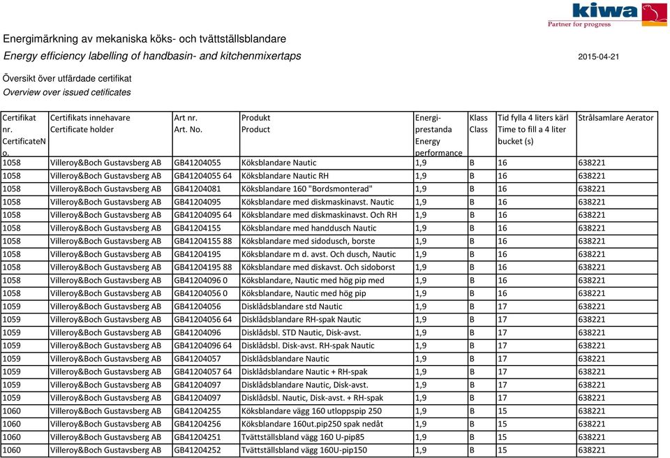 Produkt Product Energiprestanda Energy performance Klass Class Tid fylla 4 liters kärl Time to fill a 4 liter bucket (s) 1058 Villeroy&Boch Gustavsberg AB GB41204055 Köksblandare Nautic 1,9 B 16