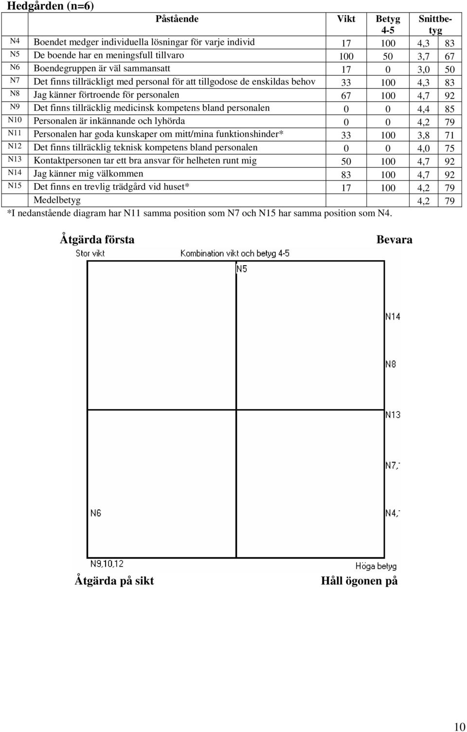 medicinsk kompetens bland personalen 0 0 4,4 85 N10 Personalen är inkännande och lyhörda 0 0 4,2 79 N11 Personalen har goda kunskaper om mitt/mina funktionshinder* 33 100 3,8 71 N12 Det finns