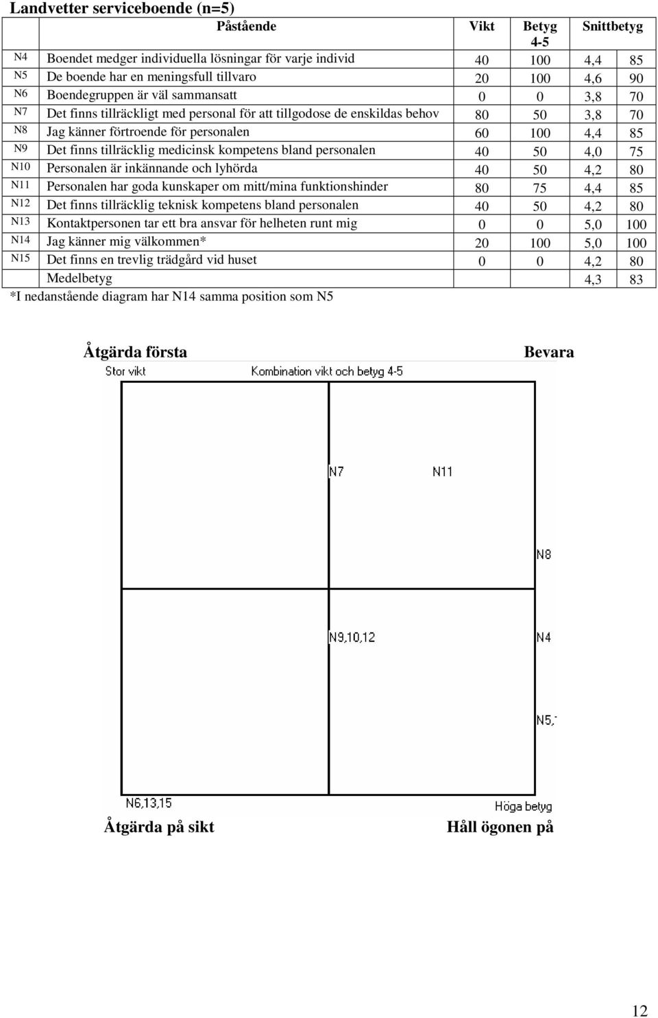 tillräcklig medicinsk kompetens bland personalen 40 50 4,0 75 N10 Personalen är inkännande och lyhörda 40 50 4,2 80 N11 Personalen har goda kunskaper om mitt/mina funktionshinder 80 75 4,4 85 N12 Det