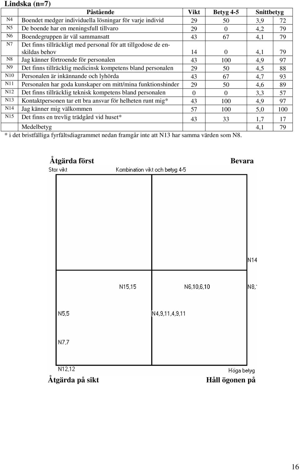 medicinsk kompetens bland personalen 29 50 4,5 88 N10 Personalen är inkännande och lyhörda 43 67 4,7 93 N11 Personalen har goda kunskaper om mitt/mina funktionshinder 29 50 4,6 89 N12 Det finns