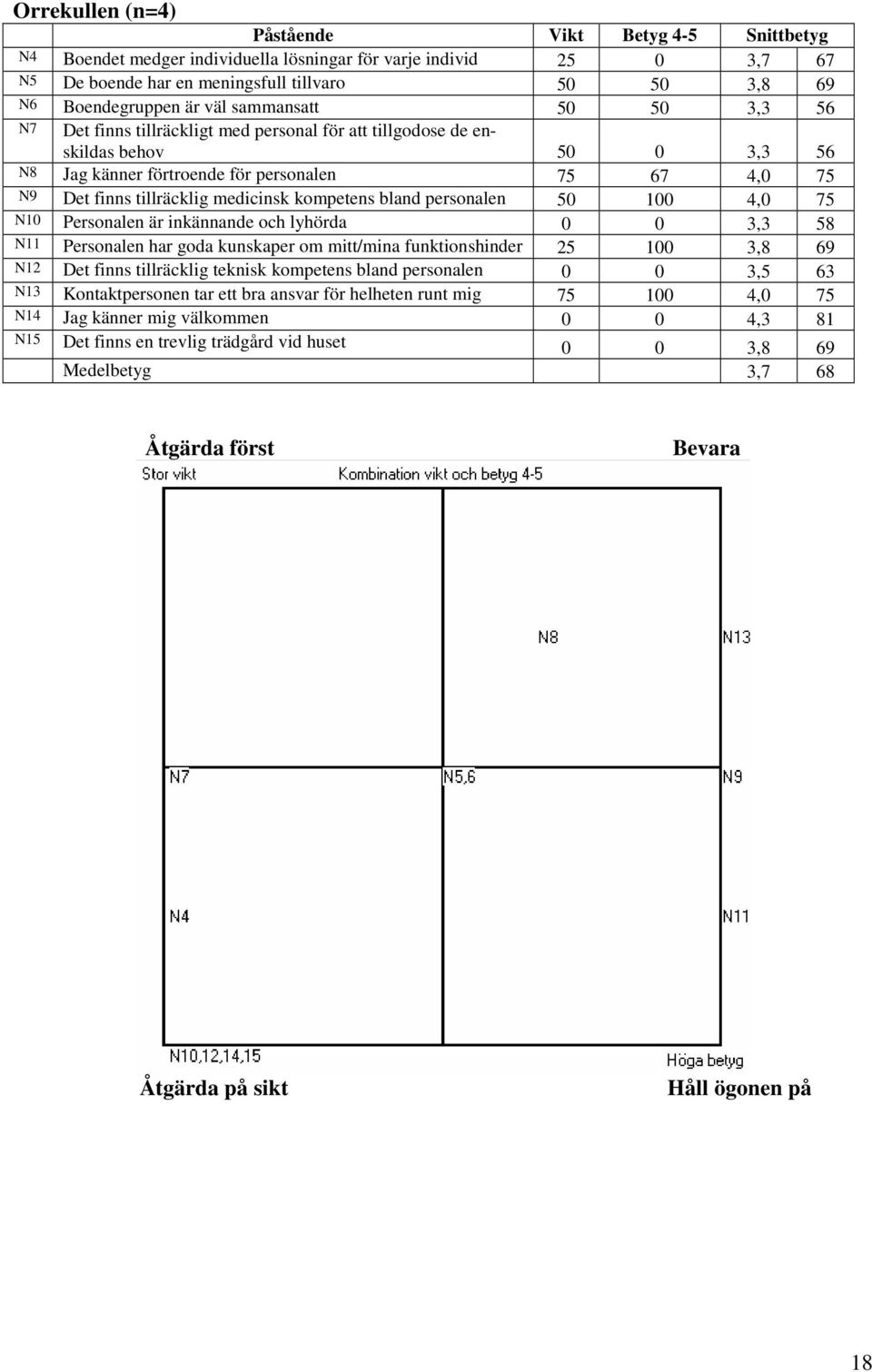 medicinsk kompetens bland personalen 50 100 4,0 75 N10 Personalen är inkännande och lyhörda 0 0 3,3 58 N11 Personalen har goda kunskaper om mitt/mina funktionshinder 25 100 3,8 69 N12 Det finns