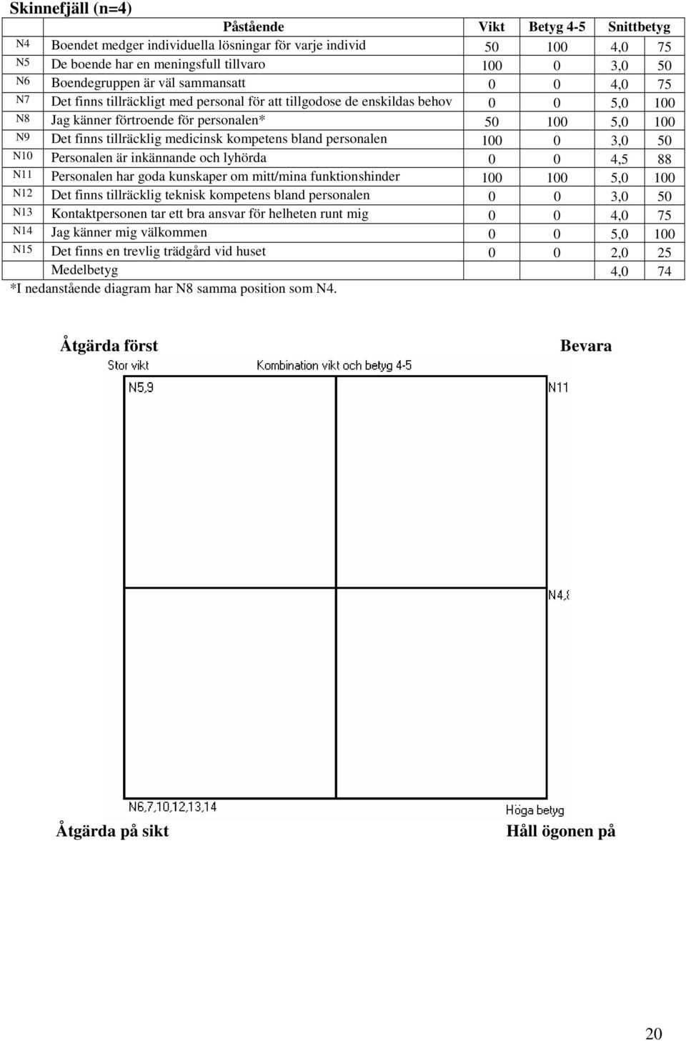medicinsk kompetens bland personalen 100 0 3,0 50 N10 Personalen är inkännande och lyhörda 0 0 4,5 88 N11 Personalen har goda kunskaper om mitt/mina funktionshinder 100 100 5,0 100 N12 Det finns
