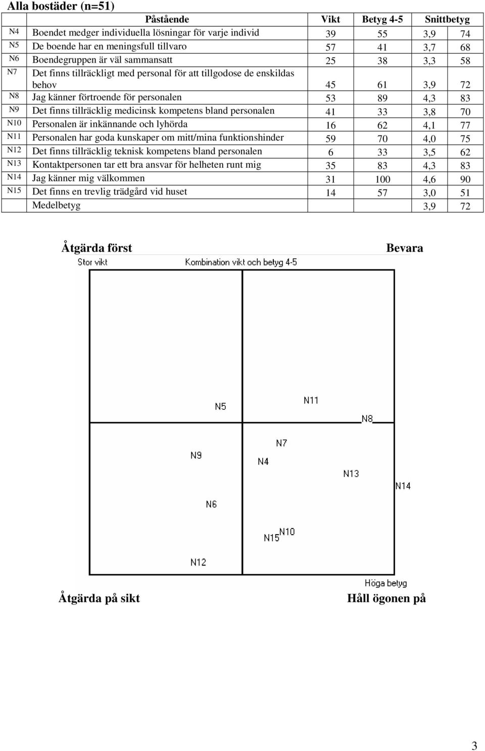 medicinsk kompetens bland personalen 41 33 3,8 70 N10 Personalen är inkännande och lyhörda 16 62 4,1 77 N11 Personalen har goda kunskaper om mitt/mina funktionshinder 59 70 4,0 75 N12 Det finns