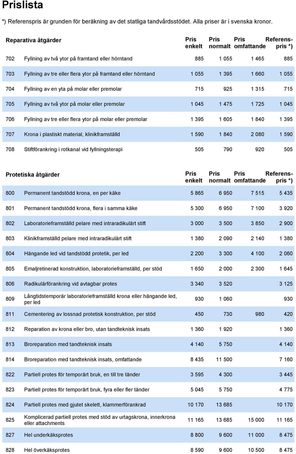 1 395 1 605 1 840 1 395 707 Krona i plastiskt material, klinikframställd 1 590 1 840 2 080 1 590 708 Stiftförankring i rotkanal vid fyllningsterapi 505 790 920 505 Protetiska åtgärder Referenspris