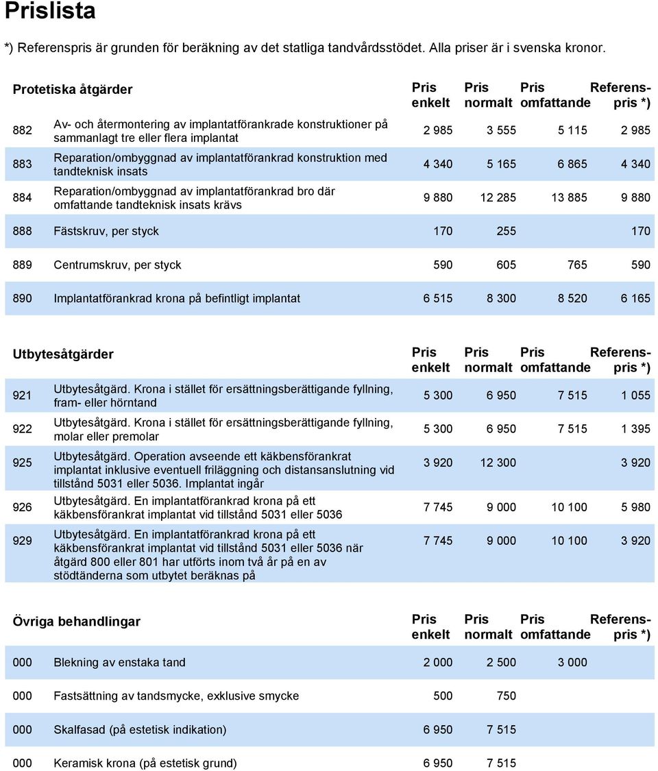 Fästskruv, per styck 170 255 170 889 Centrumskruv, per styck 590 605 765 590 890 Implantatförankrad krona på befintligt implantat 6 515 8 300 8 520 6 165 Utbytesåtgärder 921 922 925 926 929