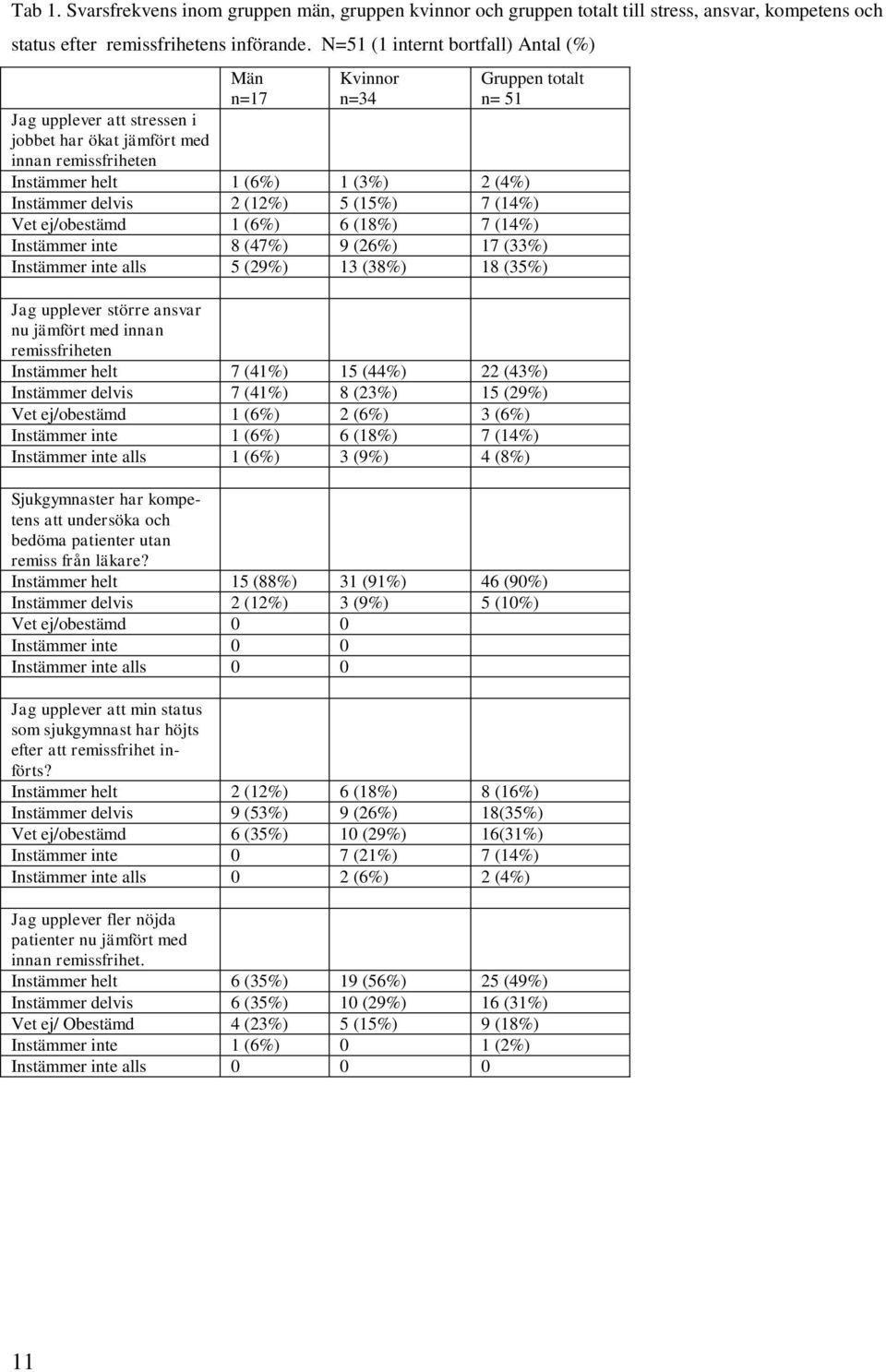 Instämmer delvis 2 (12%) 5 (15%) 7 (14%) Vet ej/obestämd 1 (6%) 6 (18%) 7 (14%) Instämmer inte 8 (47%) 9 (26%) 17 (33%) Instämmer inte alls 5 (29%) 13 (38%) 18 (35%) Jag upplever större ansvar nu