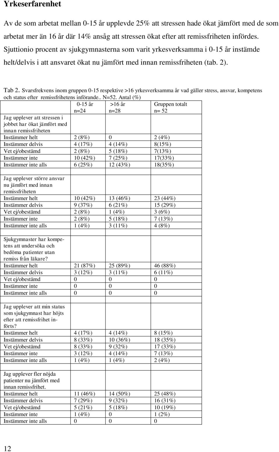 Svarsfrekvens inom gruppen 0-15 respektive >16 yrkesverksamma år vad gäller stress, ansvar, kompetens och status efter remissfrihetens införande.. N=52.