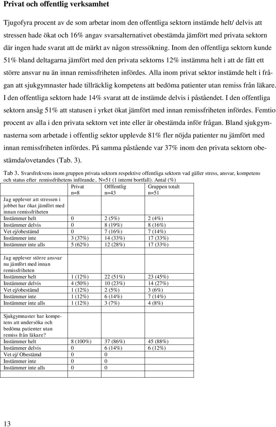 Inom den offentliga sektorn kunde 51% bland deltagarna jämfört med den privata sektorns 12% instämma helt i att de fått ett större ansvar nu än innan remissfriheten infördes.