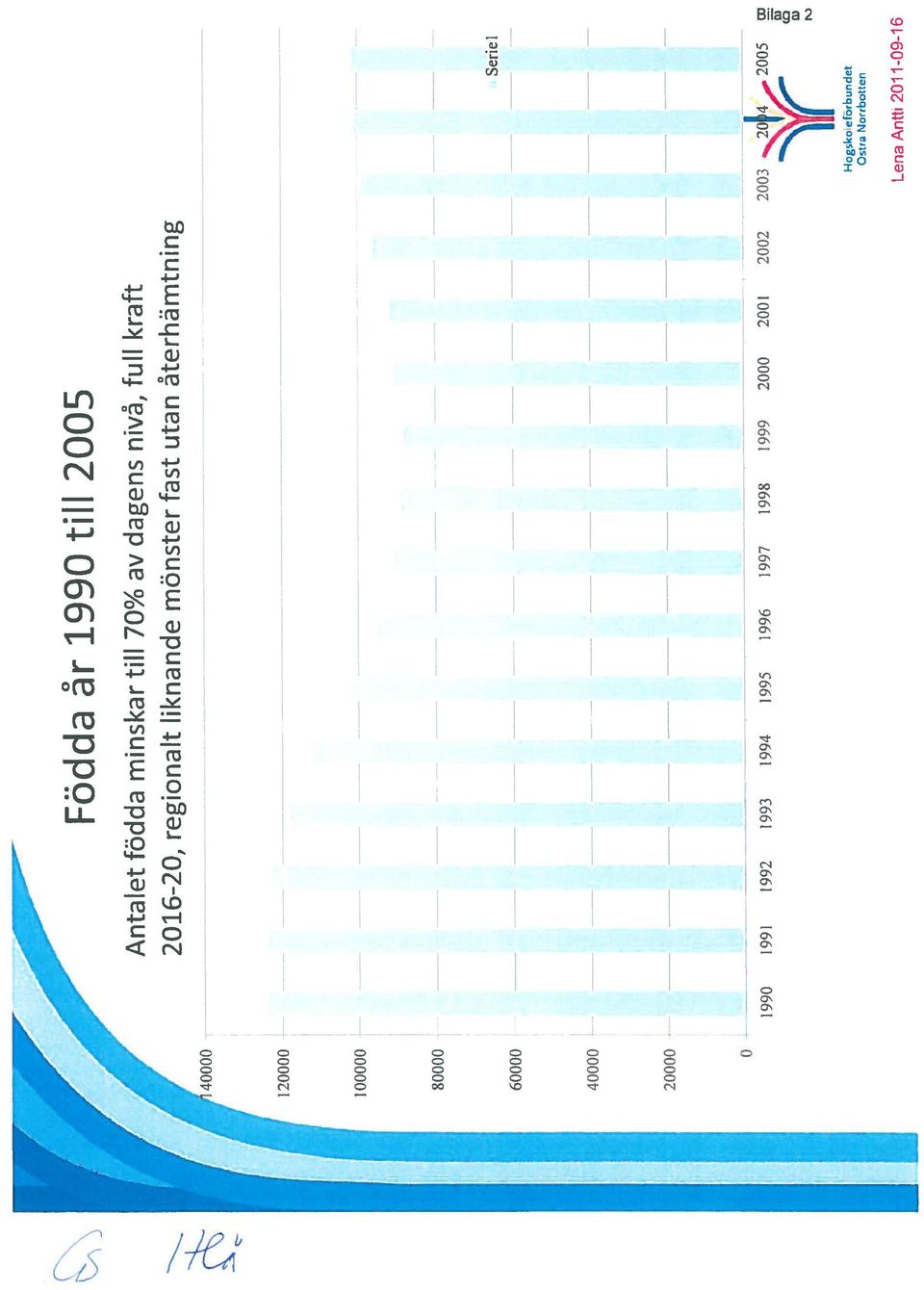 2016-20, regionalt liknande mönster fast utan återhämtning 120000 100000 0000