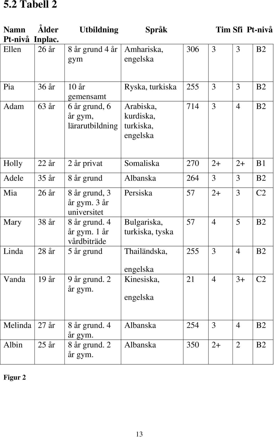 engelska 714 3 4 B2 Holly 22 år 2 år privat Somaliska 270 2+ 2+ B1 Adele 35 år 8 år grund Albanska 264 3 3 B2 Mia 26 år 8 år grund, 3 år gym. 3 år universitet Mary 38 år 8 år grund. 4 år gym.