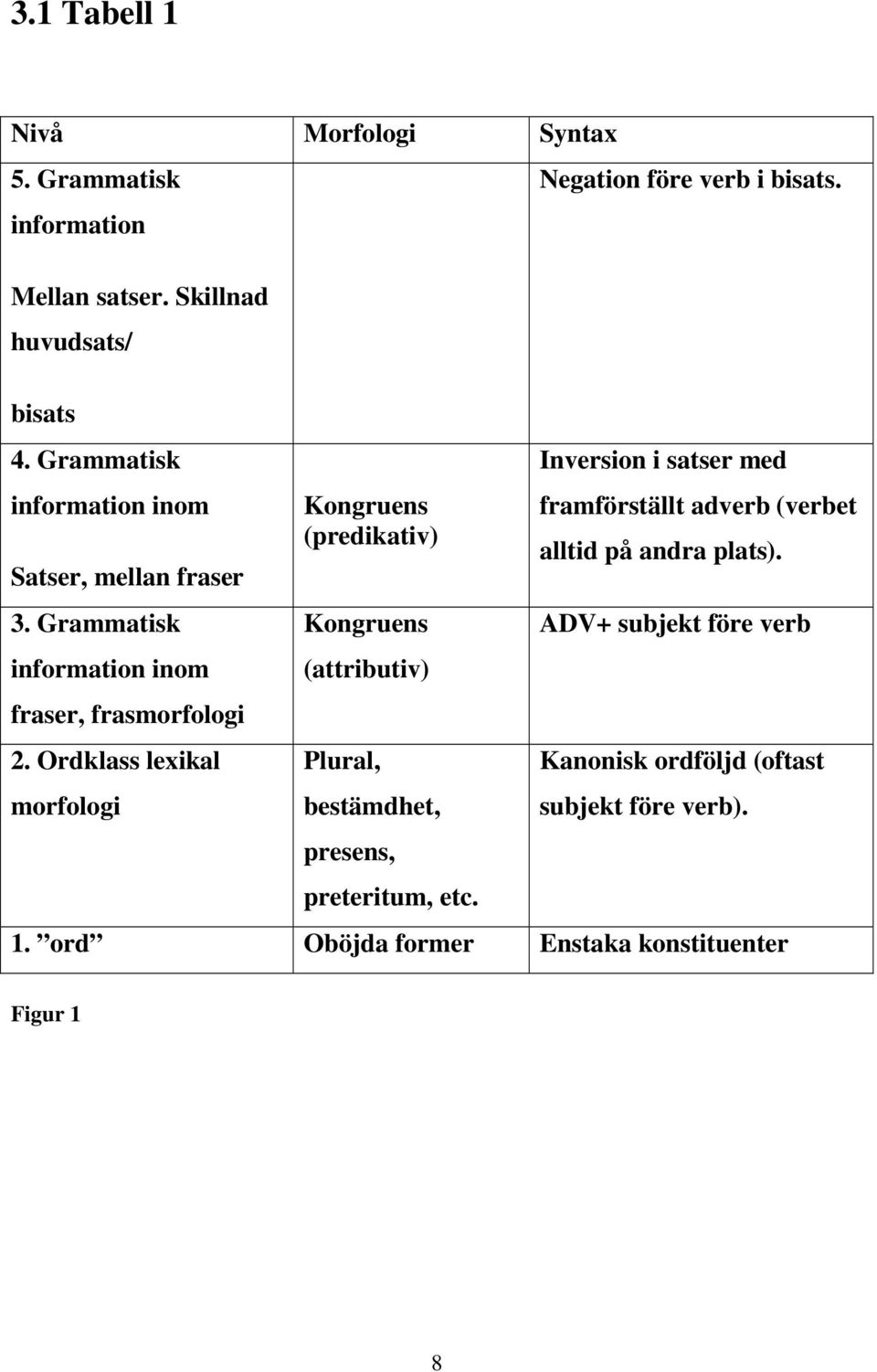 Ordklass lexikal morfologi Kongruens (predikativ) Kongruens (attributiv) Plural, bestämdhet, presens, preteritum, etc.