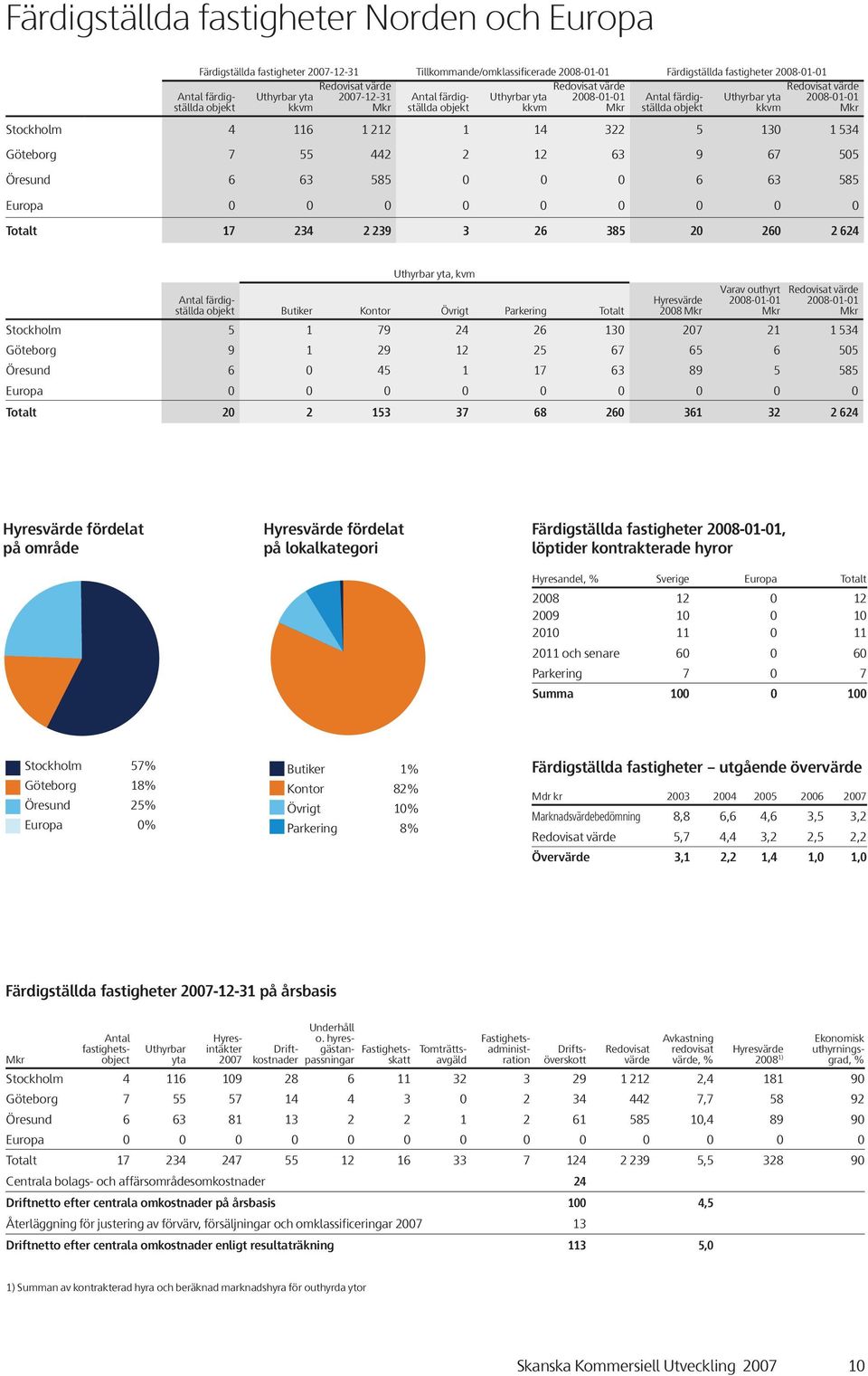 Göteborg 7 55 1 3 9 7 55 Öresund 3 55 3 55 Europa Totalt 17 3 39 3 35 Uthyrbar yta, kvm Antal färdigställda objekt Butiker Kontor Övrigt Parkering Totalt Hyresvärde Mkr Varav outhyrt -1-1 Mkr
