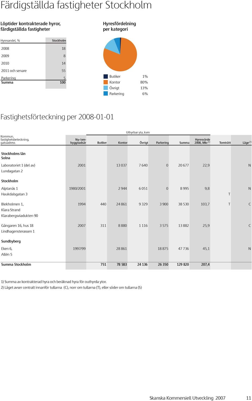 Tomträtt Läge ) Stockholms län Solna Laboratoriet 1 (del av) Lundagatan 1 13 37 7 77,9 N Stockholm Alptanäs 1 Haukdalsgatan 3 19/1 9 51 995 9, T N Blekholmen 1, Klara Strand Klarabergsviadukten 9