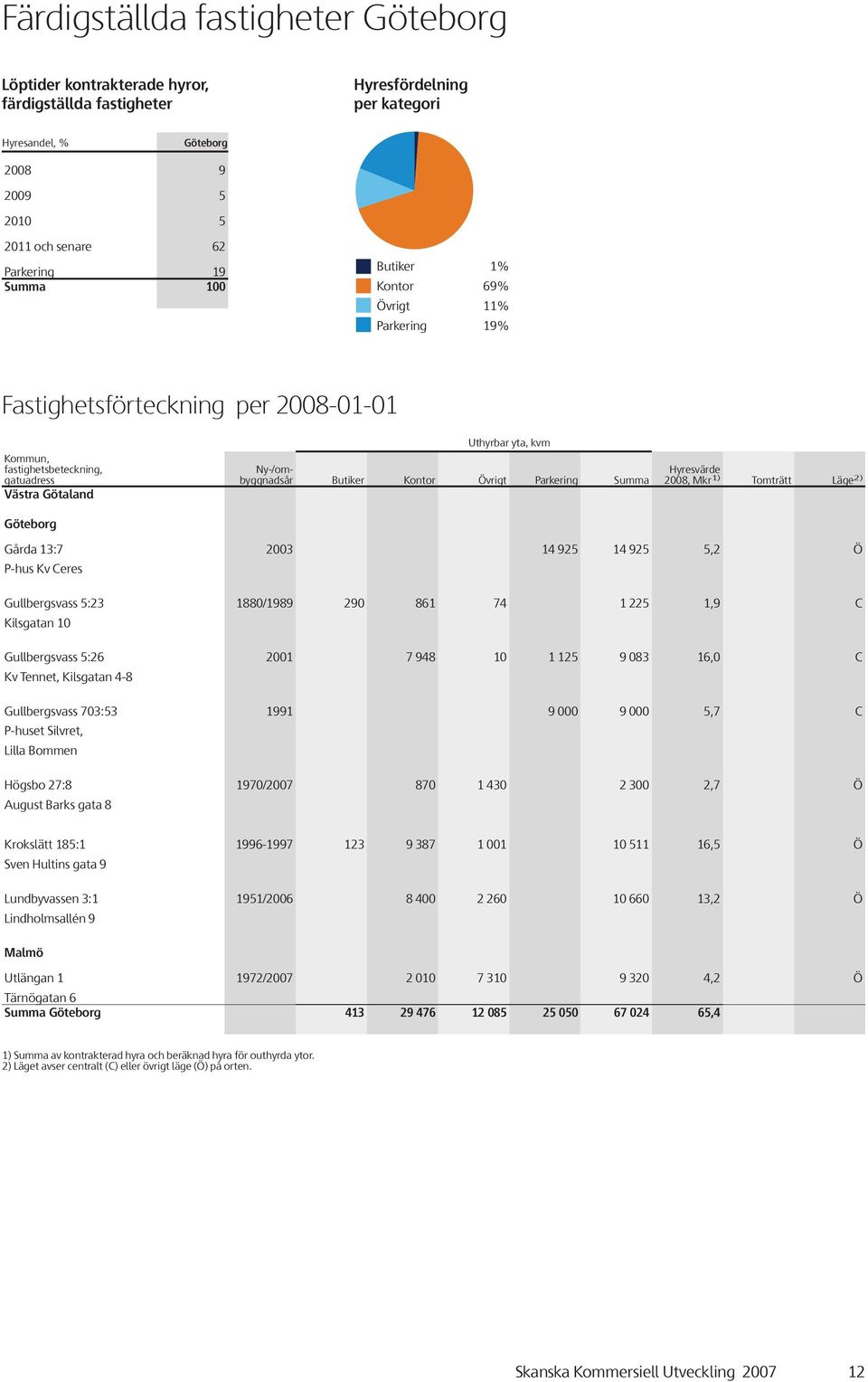 Summa Hyresvärde, Mkr 1) Tomträtt Läge ) Gårda 13:7 P-hus Kv Ceres Gullbergsvass 5:3 Kilsgatan 1 Gullbergsvass 5: Kv Tennet, Kilsgatan - Gullbergsvass 73:53 P-huset Silvret, Lilla Bommen Högsbo 7:
