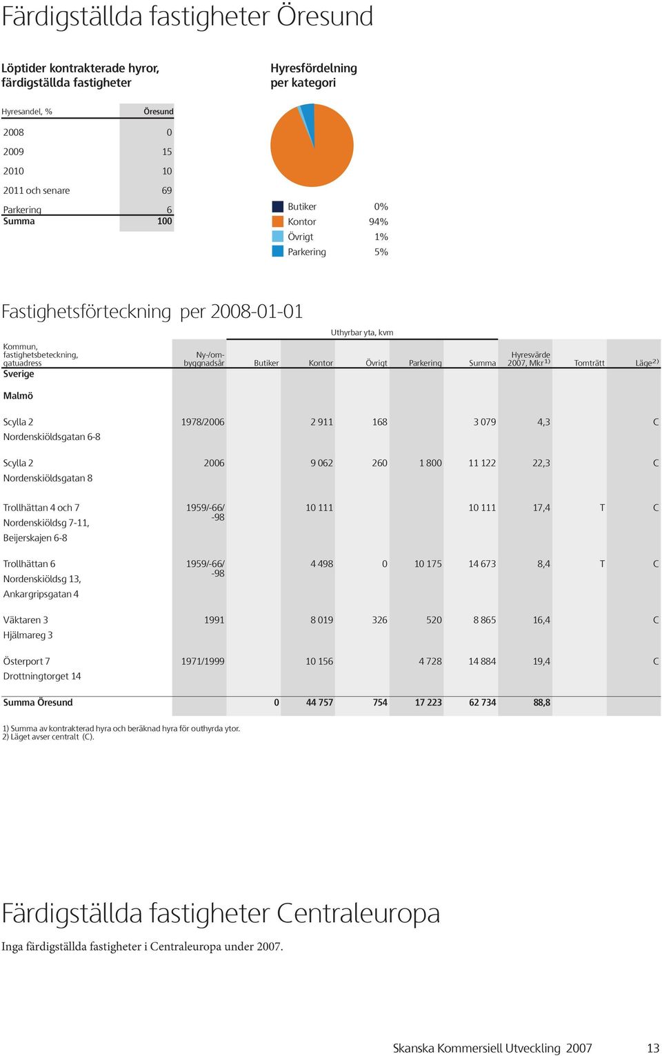 Mkr 1) Tomträtt Läge ) Malmö Scylla Nordenskiöldsgatan - Scylla Nordenskiöldsgatan 197/ 911 1 3 79,3 C 9 1 11 1,3 C Trollhättan och 7 Nordenskiöldsg 7-11, Beijerskajen - Trollhättan Nordenskiöldsg