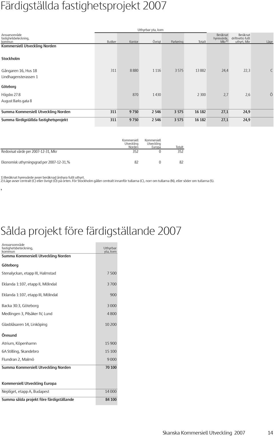 7,1,9 Summa färdigställda fastighetsprojekt 311 9 75 5 3 575 1 1 7,1,9 Kommersiell Utveckling Norden Kommersiell Utveckling Europa Totalt Redovisat värde per 7-1-31, Mkr 35 35 Ekonomisk