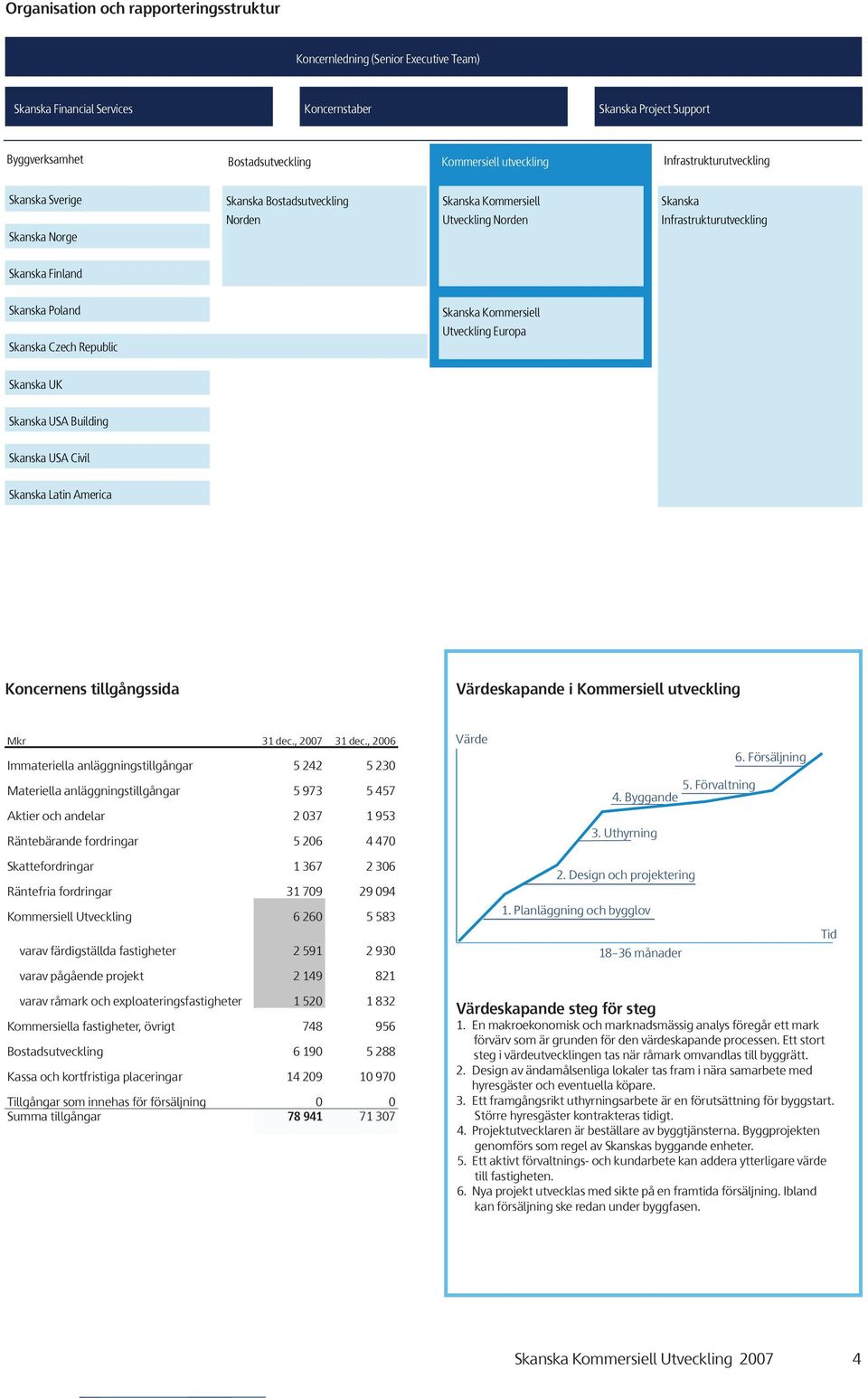 Czech Republic Skanska Kommersiell Utveckling Europa Skanska UK Skanska USA Building Skanska USA Civil Skanska Latin America Koncernens tillgångssida Värdeskapande i Kommersiell utveckling Mkr 31 dec.