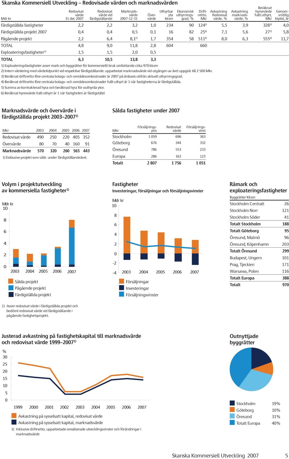 Avkastning marknadsvärde, % hyrsevärde fullt uthyrt, Mkr Genomsnittlig löptid, år Färdigställda fastigheter,, 3, 1, 3 9 1 3) 5,5 3,9 3 5), Färdigställda projekt 7,,,5,1 1 5 ) 7,1 5, 7 5) 5, Pågående