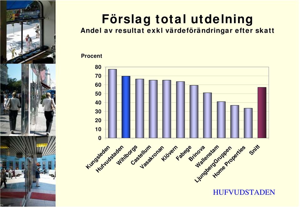 10 0 Kungsleden Hufvudstaden Wihlborgs Castellum Vasakronan