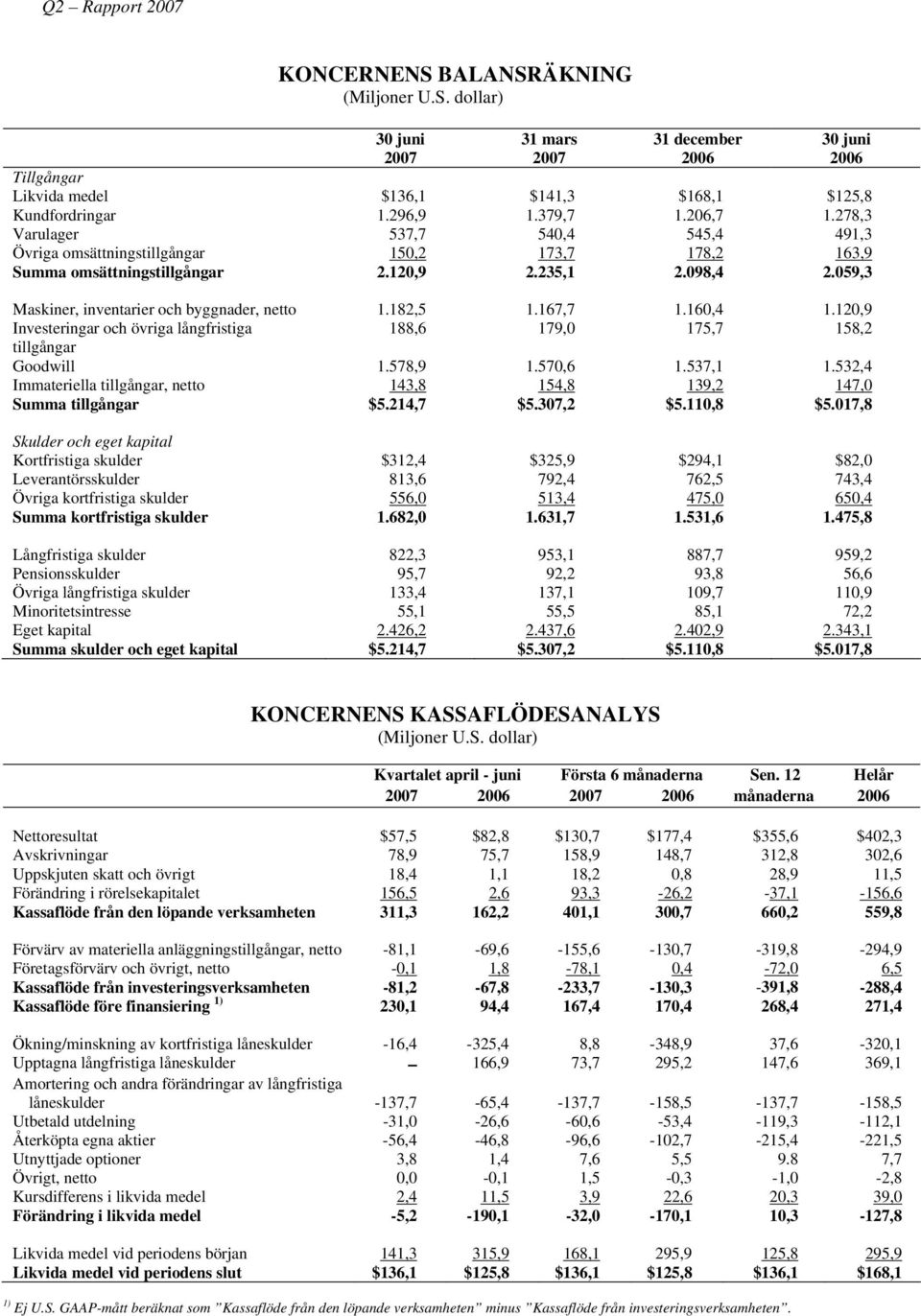 059,3 Maskiner, inventarier och byggnader, netto 1.182,5 1.167,7 1.160,4 1.120,9 Investeringar och övriga långfristiga 188,6 179,0 175,7 158,2 tillgångar Goodwill 1.578,9 1.570,6 1.537,1 1.