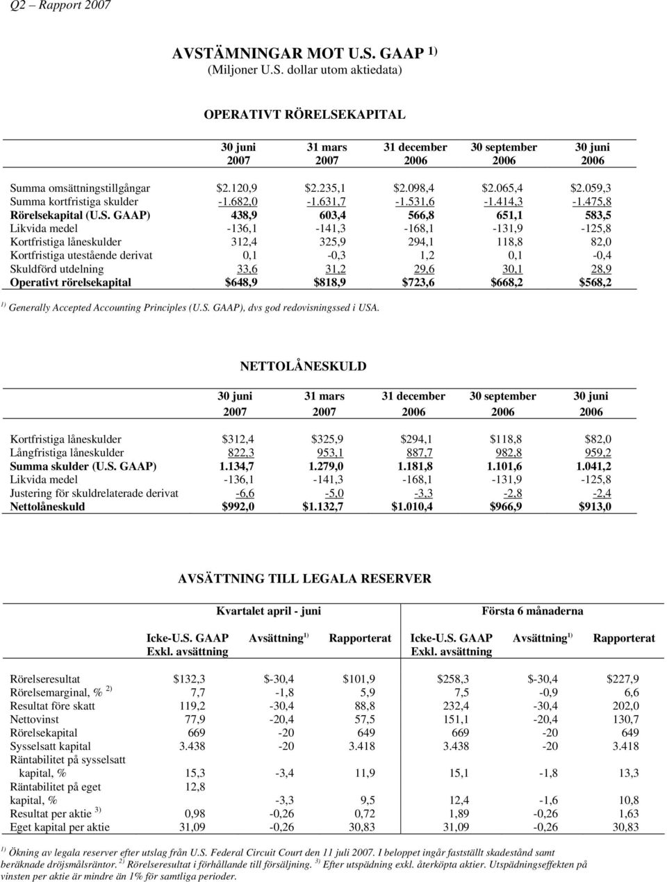 mma kortfristiga skulder -1.682,0-1.631,7-1.531,6-1.414,3-1.475,8 Rörelsekapital (U.S.