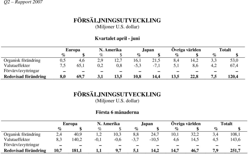 Förvärv/avyttringar Redovisad förändring 8,0 69,7 3,1 13,5 10,8 14,4 13,5 22,8 7,5 120,4 FÖRSÄLJNINGSUTVECKLING (Miljoner U.S. dollar) Första 6 månaderna Europa N.