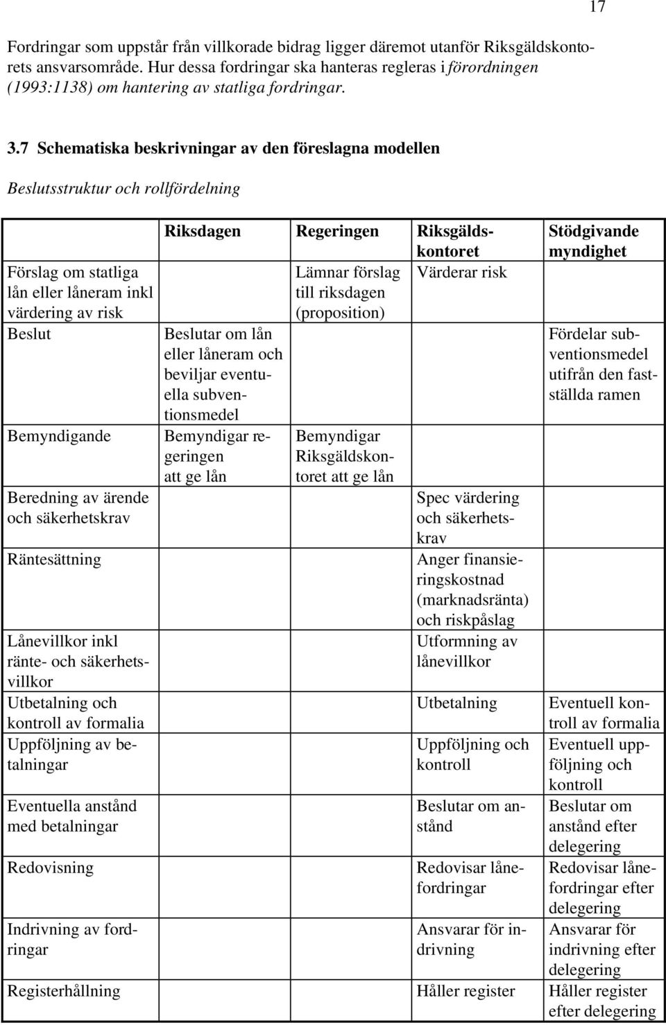 7 Schematiska beskrivningar av den föreslagna modellen Beslutsstruktur och rollfördelning Förslag om statliga lån eller låneram inkl värdering av risk BeslutBeslutar om lån eller låneram och beviljar