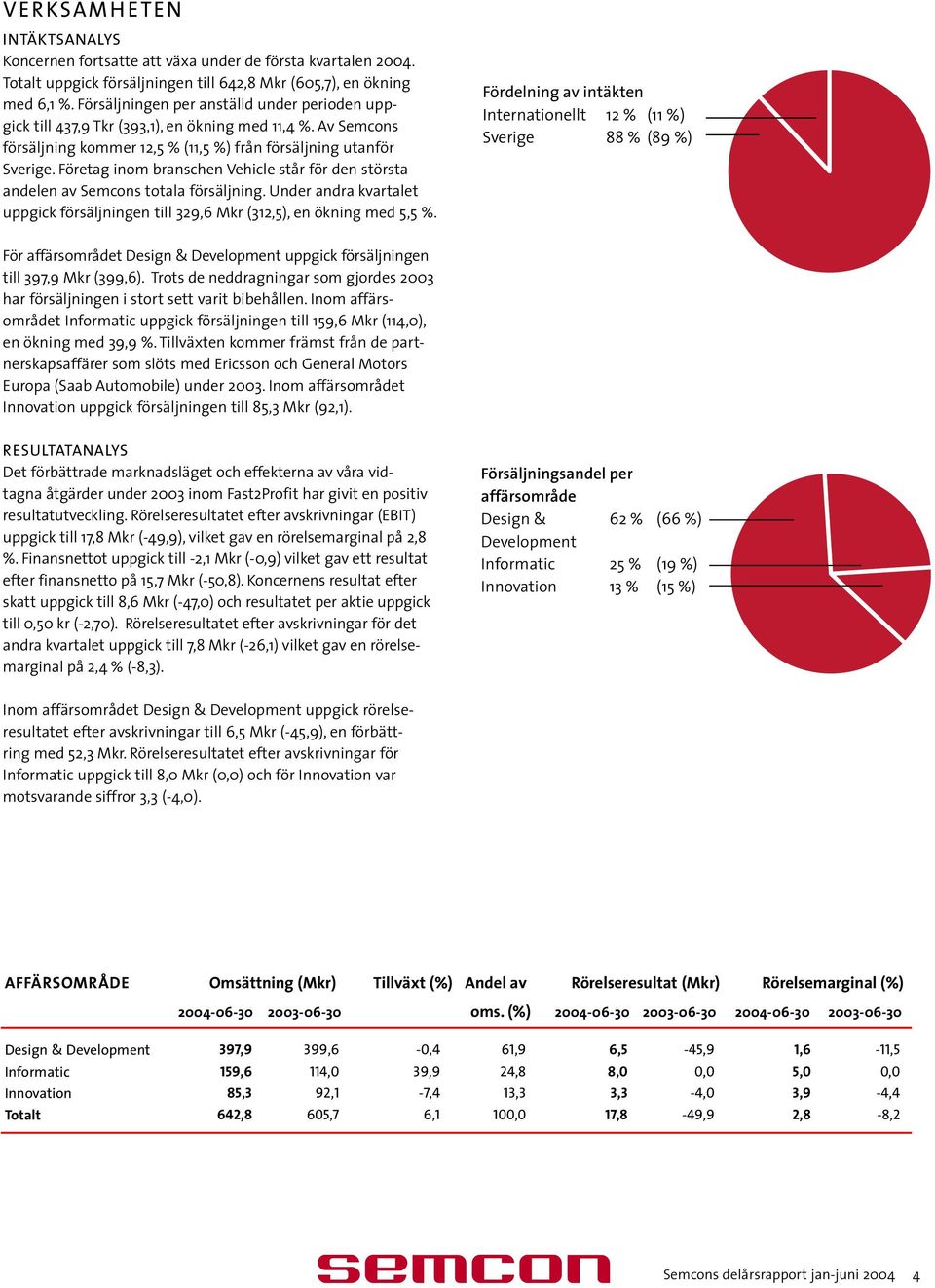 Företag inom branschen Vehicle står för den största andelen av Semcons totala försäljning. Under andra kvartalet uppgick försäljningen till 329,6 Mkr (312,5), en ökning med 5,5 %.