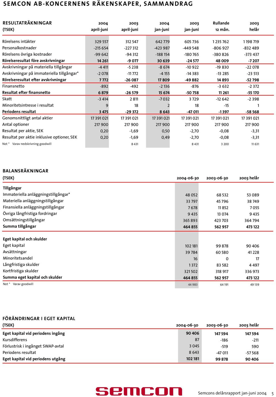 Rörelseresultat efter avskrivningar Finansnetto Resultat efter finansnetto Skatt Minoritetsintresse i resultat Periodens resultat Genomsnittligt antal aktier Antal optioner Resultat per aktie, SEK