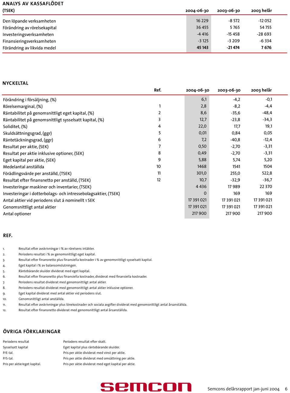 -06-30 -06-30 helår Förändring i försäljning, (%) 6,1-4,2-0,1 Rörelsemarginal, (%) 1 2,8-8,2-4,4 Räntabilitet på genomsnittligt eget kapital, (%) 2 8,6-35,6-48,4 Räntabilitet på genomsnittligt