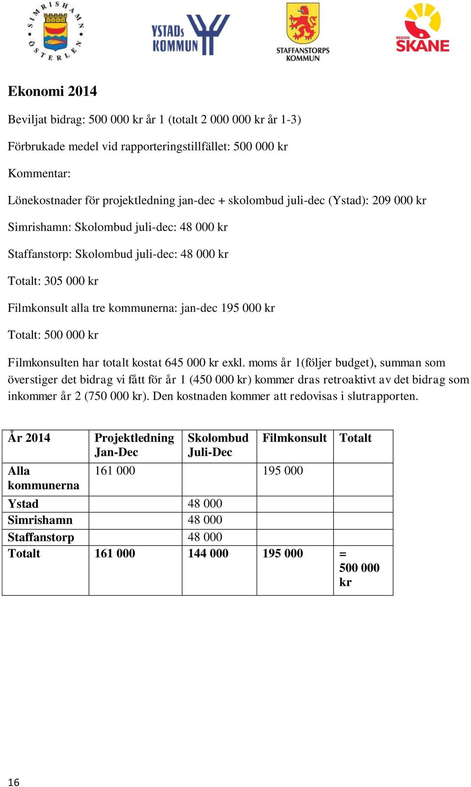 000 kr Filmkonsulten har totalt kostat 645 000 kr exkl.