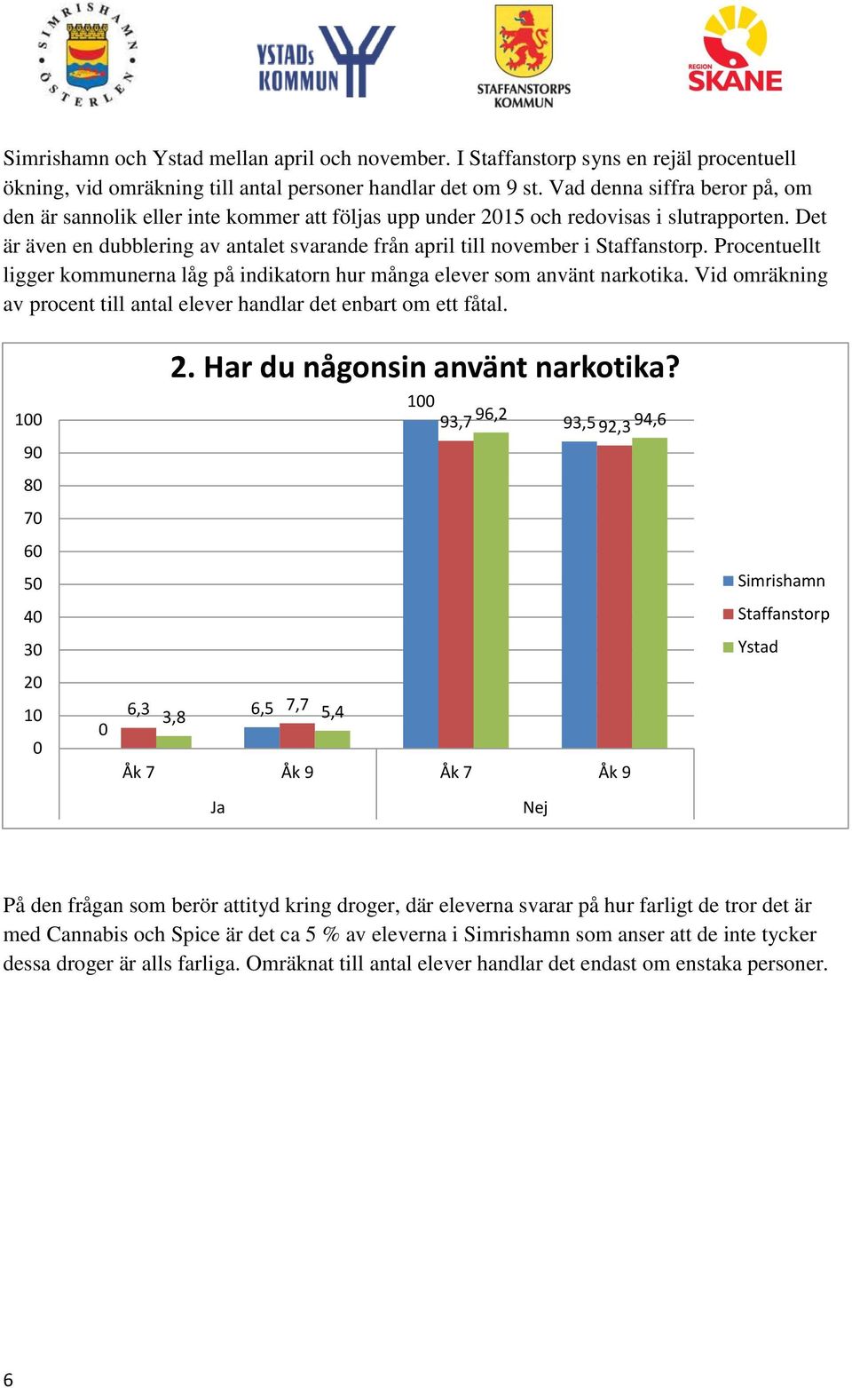 Det är även en dubblering av antalet svarande från april till november i Staffanstorp. Procentuellt ligger kommunerna låg på indikatorn hur många elever som använt narkotika.