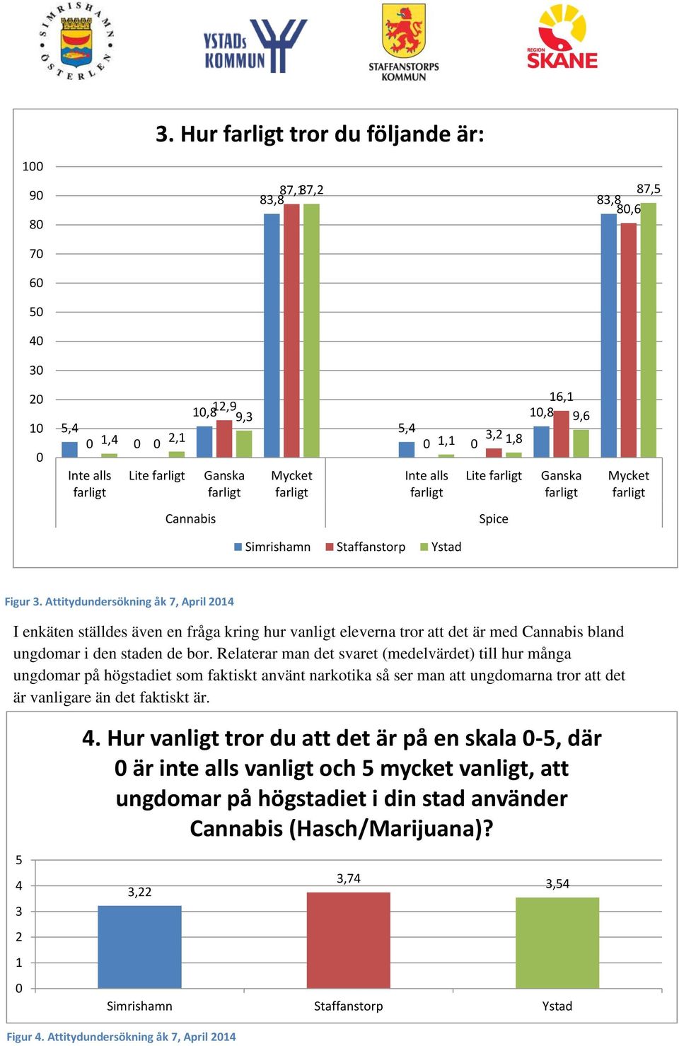 farligt Lite farligt 16,1 10,8 9,6 Ganska farligt Mycket farligt Cannabis Spice Simrishamn Staffanstorp Ystad Figur 3.