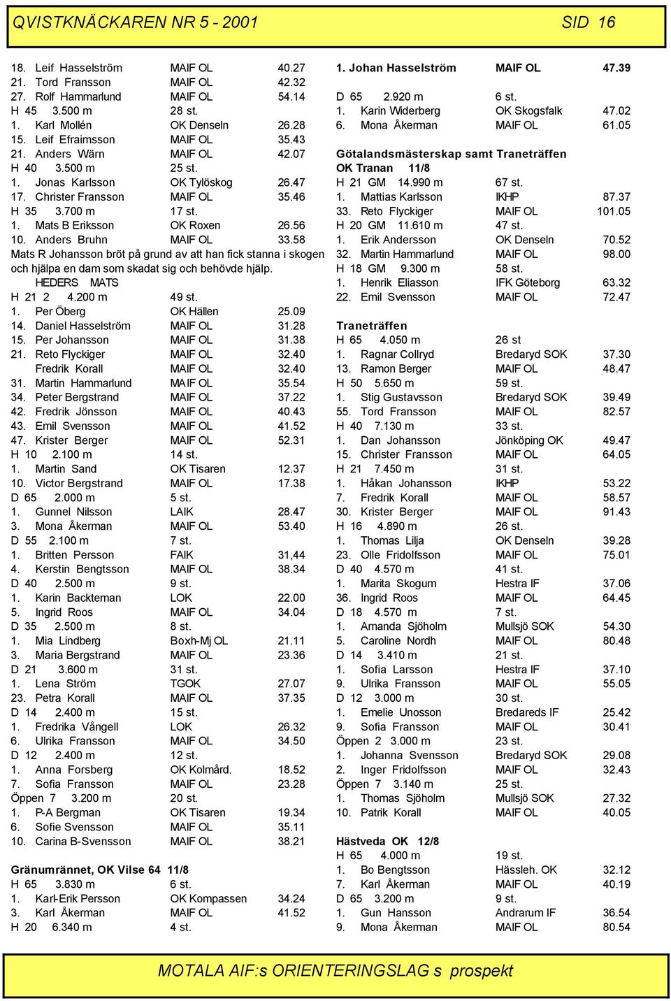 56 10. Anders Bruhn MAIF OL 33.58 Mats R Johansson bröt på grund av att han fick stanna i skogen och hjälpa en dam som skadat sig och behövde hjälp. HEDERS MATS H 21 2 4.200 m 49 st. 1. Per Öberg OK Hällen 25.