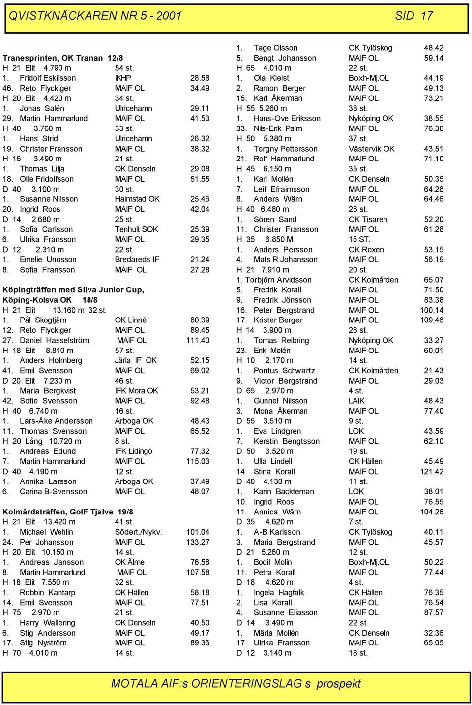 Olle Fridolfsson MAIF OL 51.55 D 40 3.100 m 30 st. 1. Susanne Nilsson Halmstad OK 25.46 20. Ingrid Roos MAIF OL 42.04 D 14 2.680 m 25 st. 1. Sofia Carlsson Tenhult SOK 25.39 6.