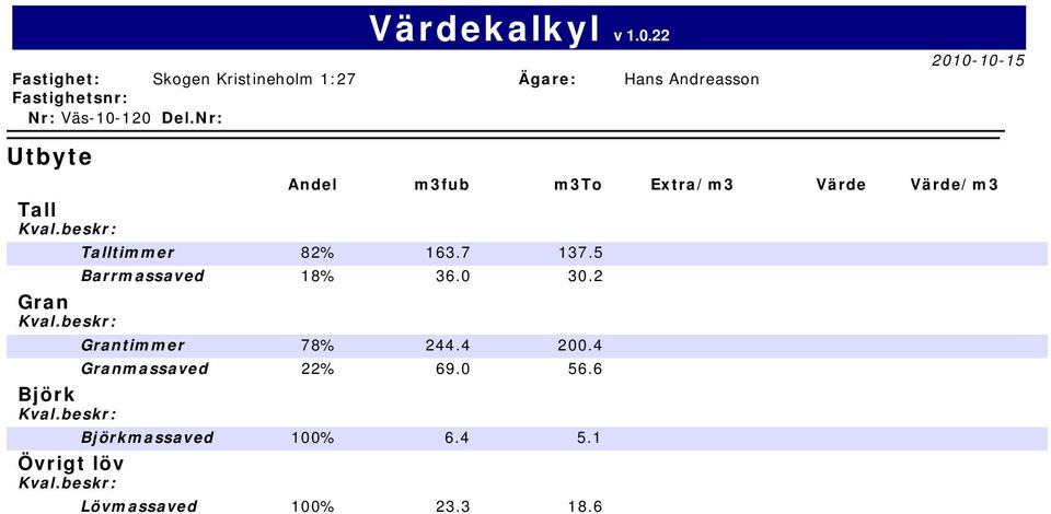 56.6 Björk Kval.beskr: Björkmassaved % 6.4 5.1 Övrigt löv Kval.beskr: Lövmassaved % 23.3 18.