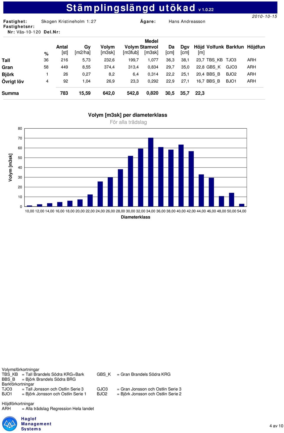 313,4,834 29,7 35, 22,8 GBS_K GJO3 ARH Björk 1 26,27 8,2 6,4,314 22,2 25,1,4 BBS_B BJO2 ARH Övrigt löv 4 92 1,4 26,9 23,3,292 22,9 27,1 16,7 BBS_B BJO1 ARH Summa 783 15,59 642, 542,8,8,5 35,7 22,3 8