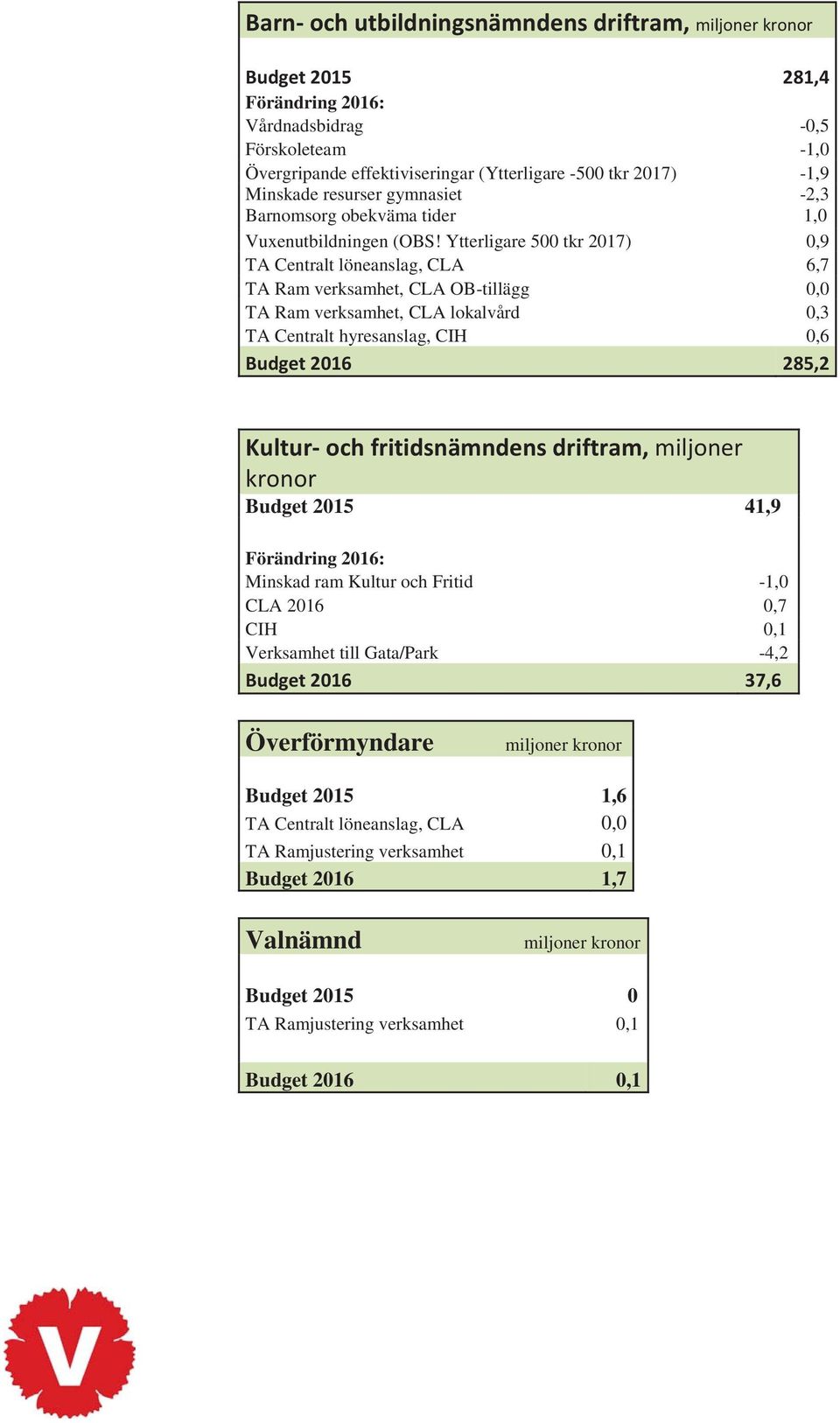 Ytterligare 500 tkr 2017) 0,9 TA Centralt löneanslag, CLA 6,7 TA Ram verksamhet, CLA OB-tillägg 0,0 TA Ram verksamhet, CLA lokalvård 0,3 TA Centralt hyresanslag, CIH 0,6 Budget 2016 285,2 Kultur- och