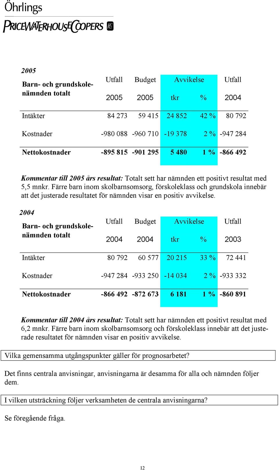 Färre barn inom skolbarnsomsorg, förskoleklass och grundskola innebär att det justerade resultatet för nämnden visar en positiv avvikelse.