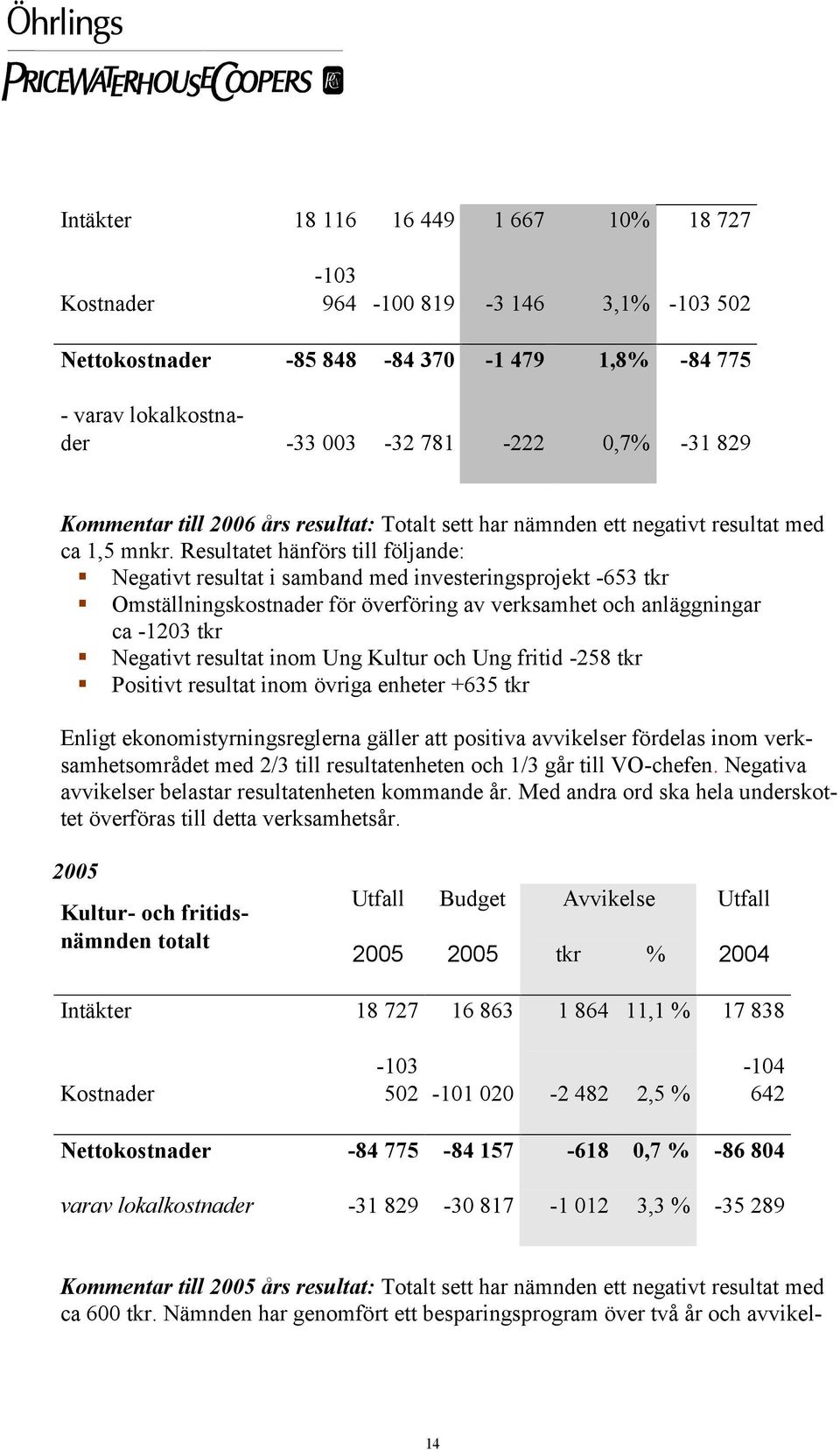 Resultatet hänförs till följande: Negativt resultat i samband med investeringsprojekt -653 tkr Omställningskostnader för överföring av verksamhet och anläggningar ca -1203 tkr Negativt resultat inom