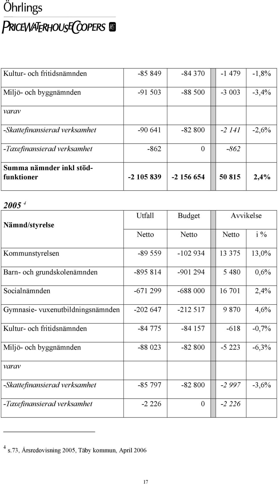 grundskolenämnden -895 814-901 294 5 480 0,6% Socialnämnden -671 299-688 000 16 701 2,4% Gymnasie- vuxenutbildningsnämnden -202 647-212 517 9 870 4,6% Kultur- och fritidsnämnden -84 775-84 157-618